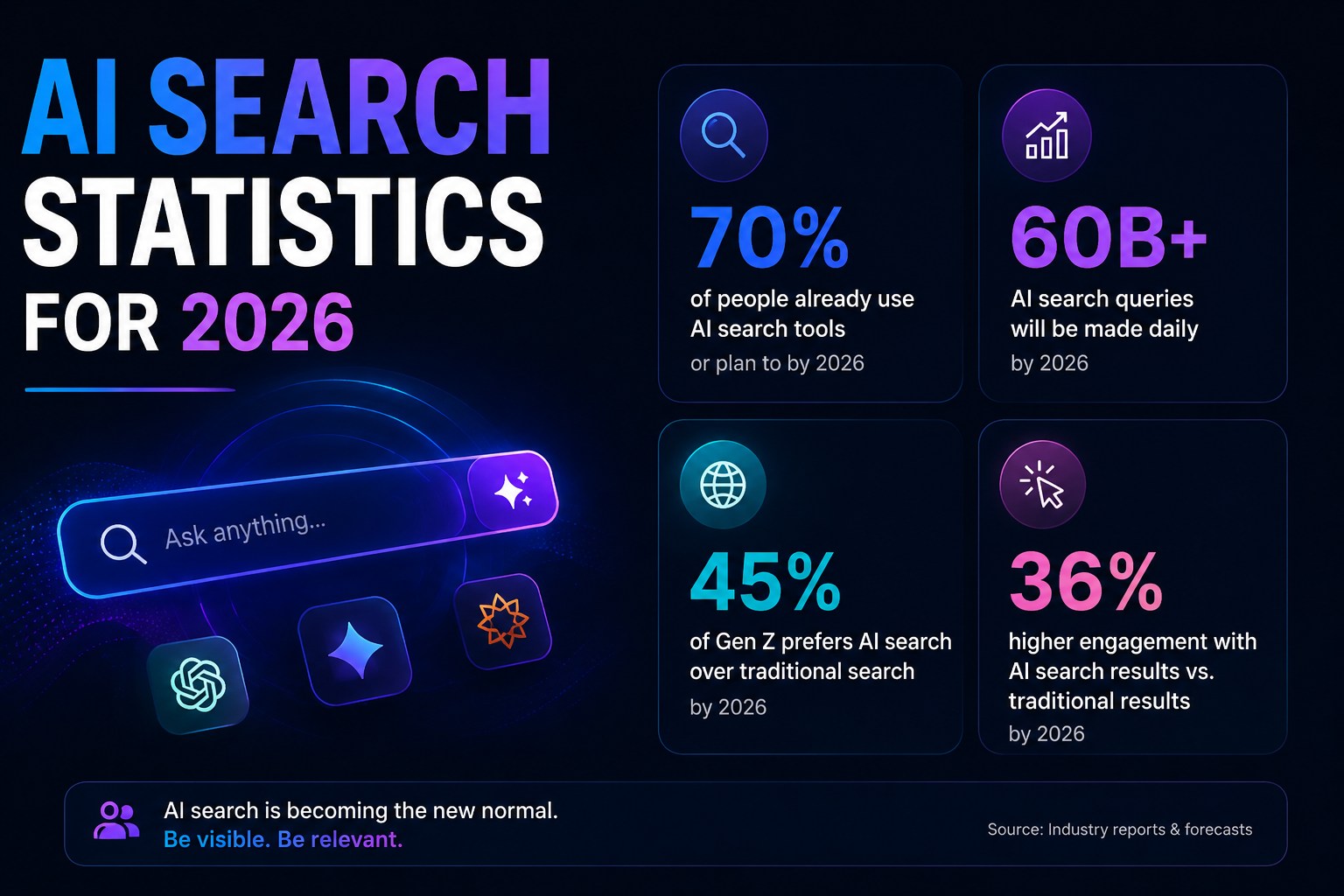 AI search statistics for 2026