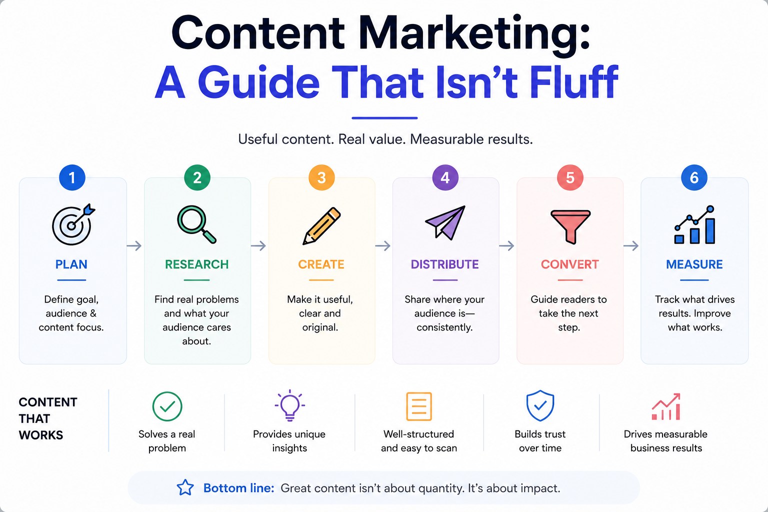 Content marketing: a guide that isn't fluff