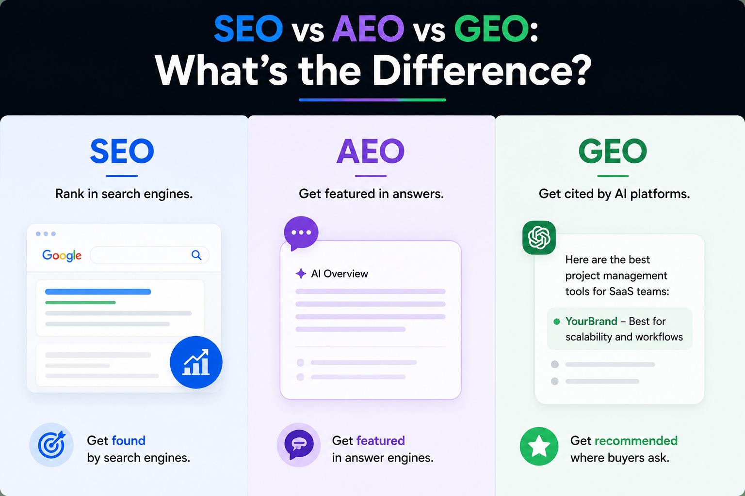 SEO vs AEO vs GEO: what's the difference?