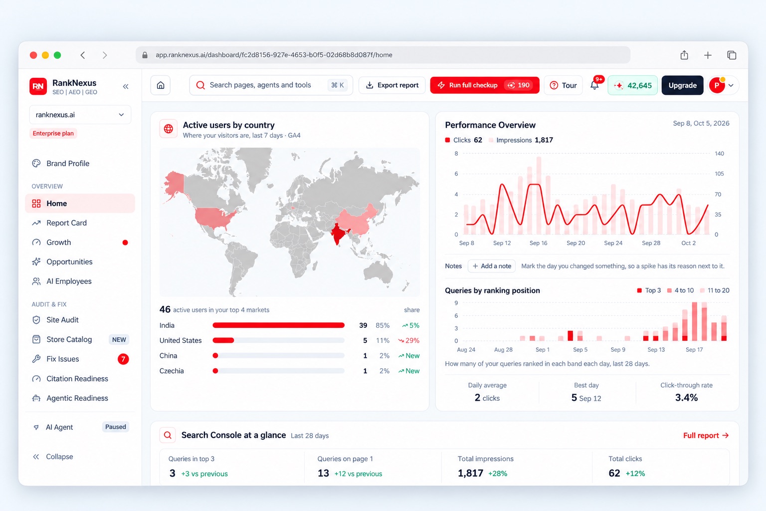 RankNexus.ai Home dashboard combining GA4 active users by country with a Search Console performance chart of clicks, impressions and queries by ranking position