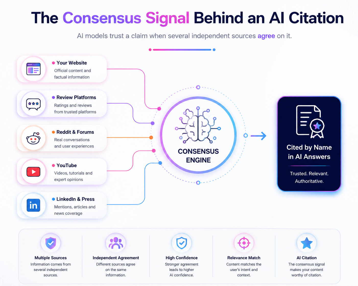 Diagram showing five independent source types feeding a consensus engine that produces an AI citation: your own website, review platforms, Reddit and forums, YouTube, and LinkedIn and press.