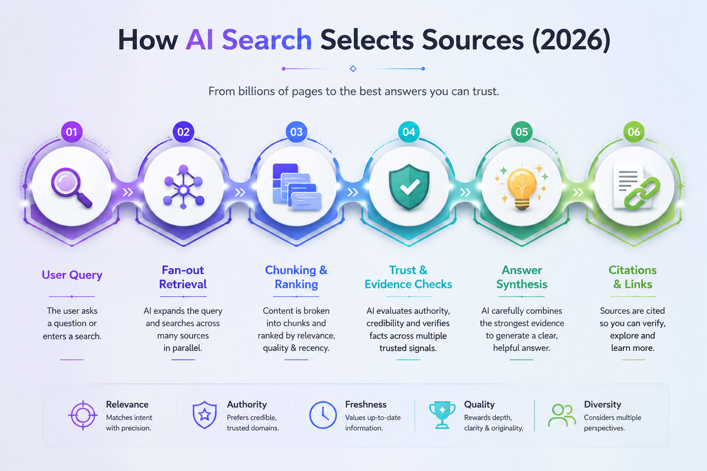 Six-step flow diagram of how AI search selects sources in 2026: user query, fan-out retrieval, chunking and ranking, trust and evidence checks, answer synthesis, then citations and links, judged on relevance, authority, freshness, quality and diversity.