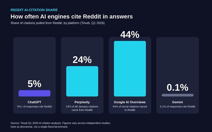 Bar chart: Reddit's share of AI citations by platform. Google AI Overviews 44 percent of social citations, Perplexity 24 percent of January citations, ChatGPT more than 5 percent of responses, Gemini 0.1 percent of responses.