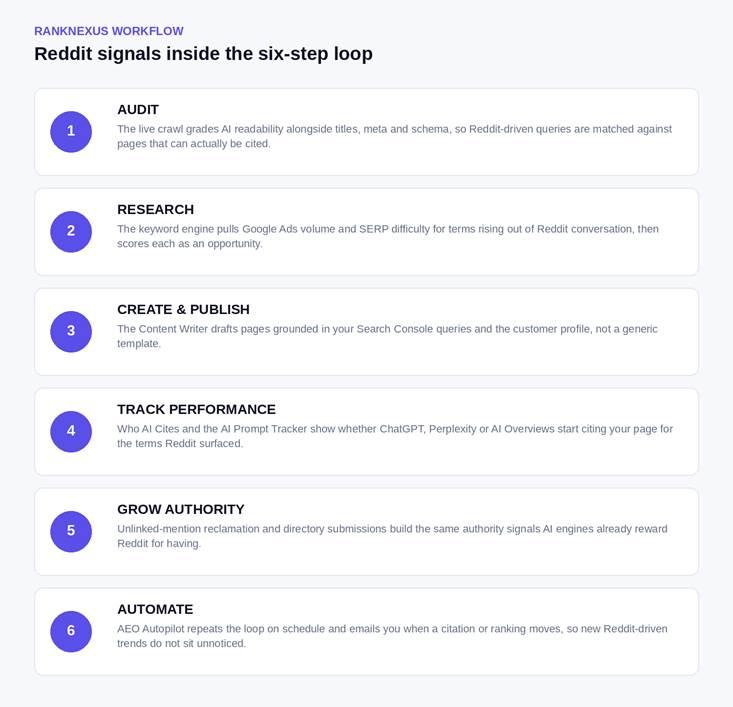 Diagram: Reddit signals inside the six-step RankNexus loop, from Audit through Research, Create and Publish, Track Performance, Grow Authority and Automate.