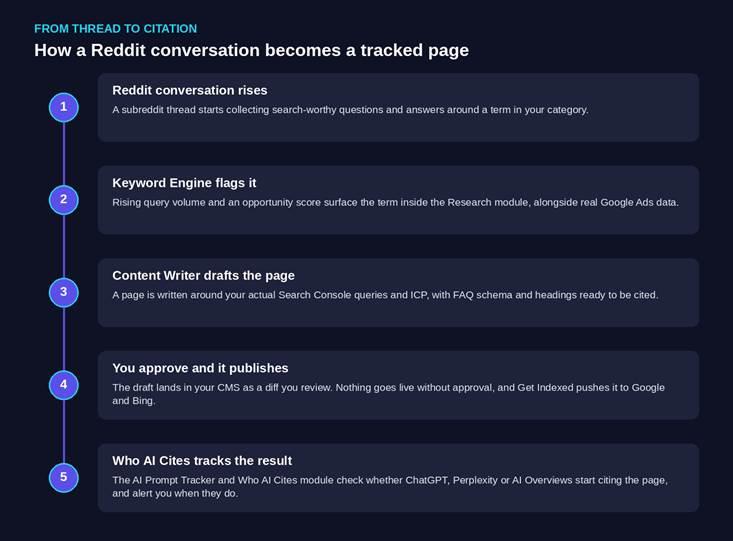 Diagram: how a Reddit conversation becomes a tracked page, in five stages from a rising subreddit thread to Who AI Cites confirming the citation.