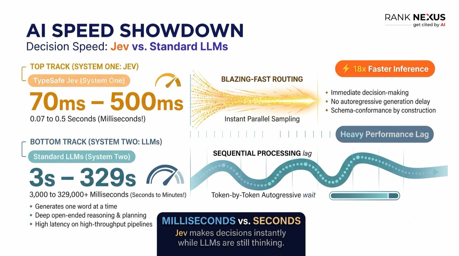 Infographic comparing Jev decision speed of 70 to 500 milliseconds against standard LLMs at 3 to 329 seconds, with an 18x faster inference callout